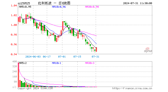 红利低波ETF（159525）涨0.74%，半日成交额98.69万元