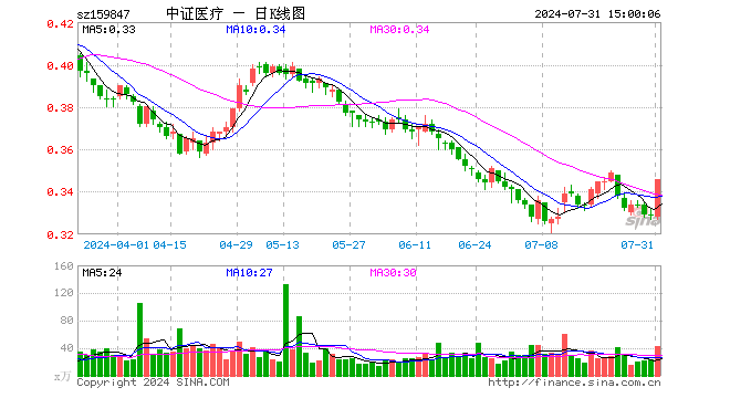 医疗50ETF（159847）涨5.17%，成交额1431.84万元