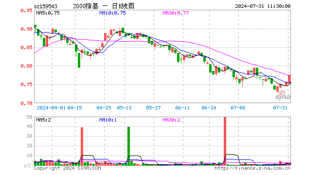 国证2000ETF基金（159543）涨2.51%，半日成交额153.27万元