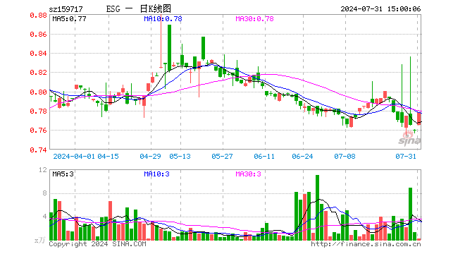 ESG300ETF（159717）涨2.50%，成交额17.48万元