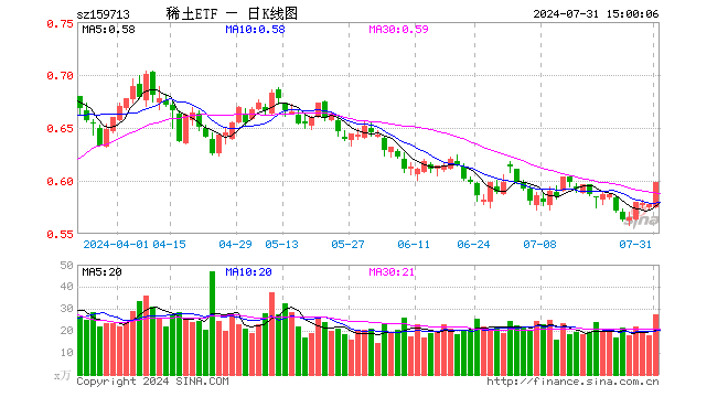 稀土ETF（159713）涨3.46%，成交额1615.35万元