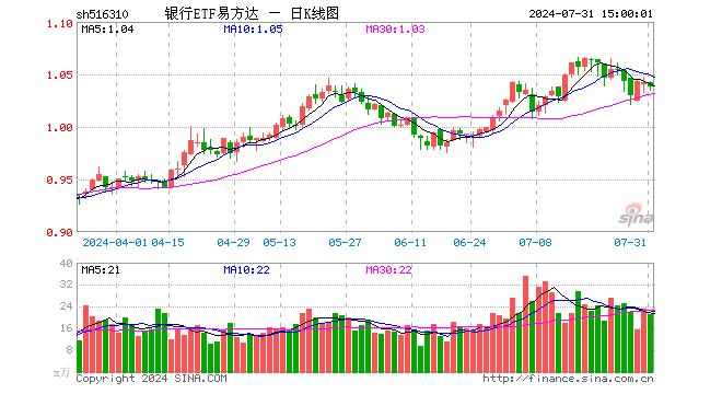 银行ETF易方达（516310）跌0.38%，成交额2208.57万元