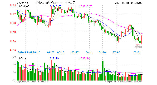 沪深300成长ETF（562310）涨2.44%，半日成交额823.31万元