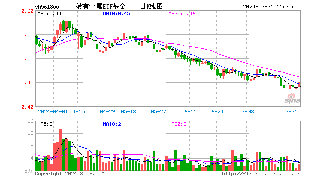 稀有金属ETF基金（561800）涨2.74%，半日成交额100.59万元