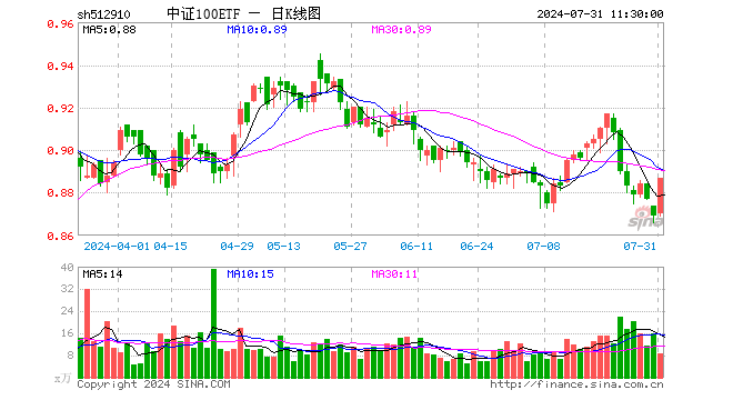 中证100ETF（512910）涨2.07%，半日成交额769.13万元