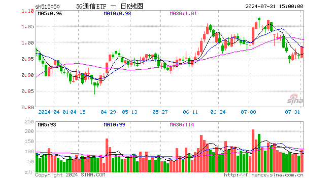 5G通信ETF（515050）涨3.13%，成交额1.06亿元