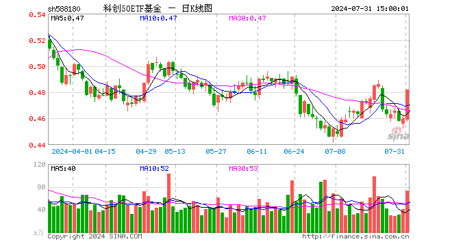 科创50ETF基金（588180）涨4.78%，成交额3493.76万元