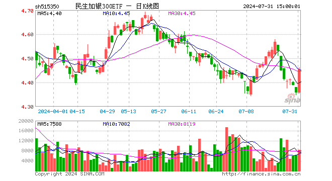 民生加银300ETF（515350）涨2.23%，成交额370.96万元