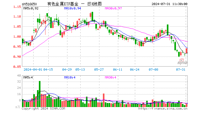 有色金属ETF基金（516650）涨3.18%，半日成交额306.77万元