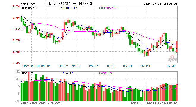 科创创业50ETF（588390）涨3.97%，成交额903.97万元