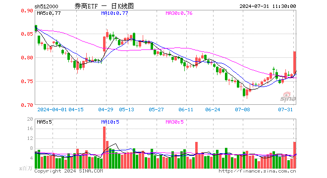 券商ETF（512000）涨6.28%，半日成交额8.36亿元