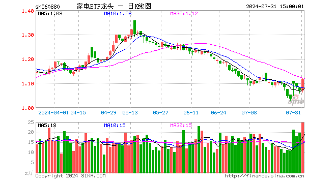 家电ETF龙头（560880）涨4.40%，成交额2759.39万元