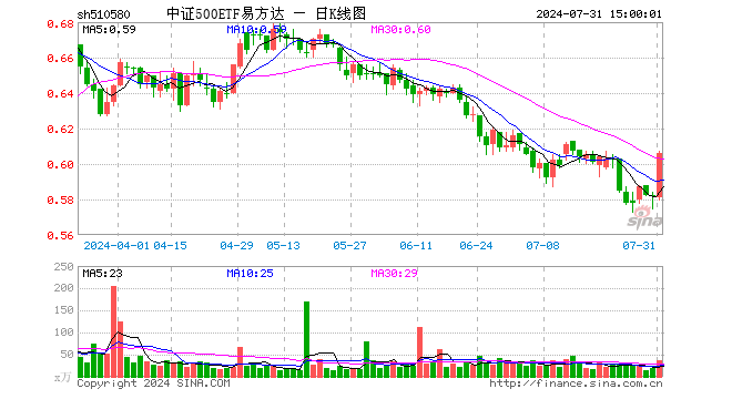 中证500ETF易方达（510580）涨4.12%，成交额2136.93万元