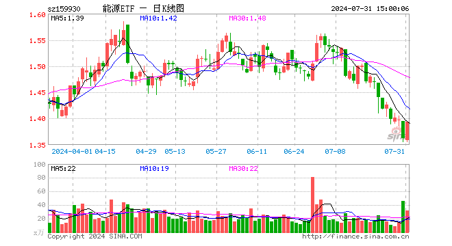 能源ETF（159930）涨2.28%，成交额4347.27万元