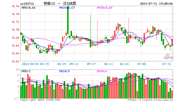 物联网ETF招商（159701）涨3.05%，成交额179.48万元