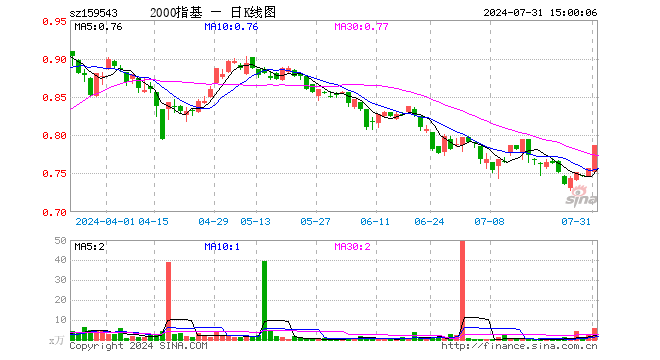 国证2000ETF基金（159543）涨3.97%，成交额433.04万元