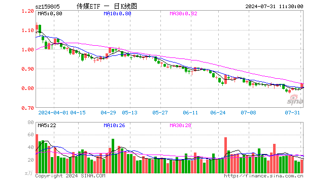 传媒ETF（159805）涨3.13%，半日成交额1688.98万元