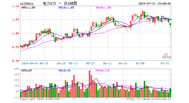 电力ETF（159611）跌0.96%，成交额1.29亿元