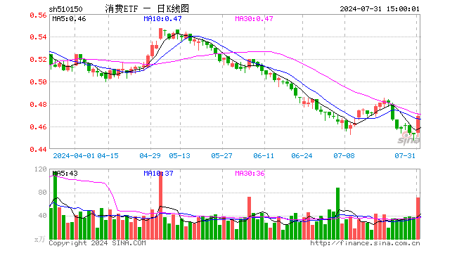 消费ETF（510150）涨3.53%，成交额3277.81万元