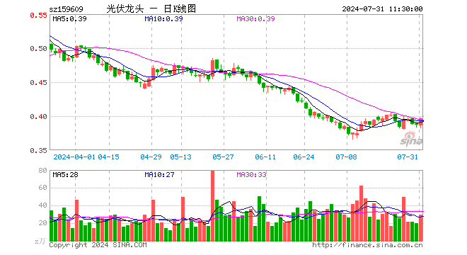 光伏龙头ETF（159609）涨2.33%，半日成交额1138.93万元