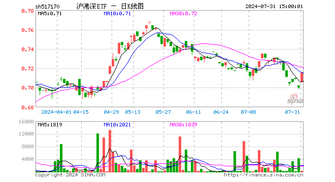 沪港深ETF（517170）涨2.14%，成交额1.69万元