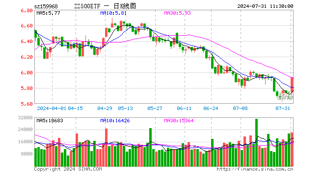 中证500ETF博时（159968）涨3.34%，半日成交额1298.37万元