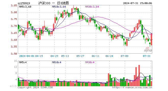 沪深300ETF（159919）涨2.13%，成交额10.58亿元