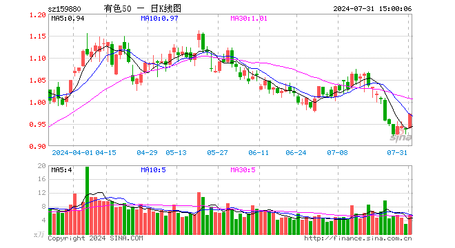 有色ETF基金（159880）涨3.85%，成交额531.52万元