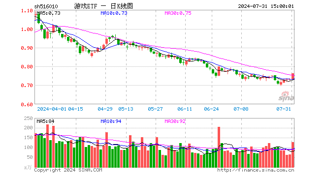 游戏ETF（516010）涨4.37%，成交额9633.04万元