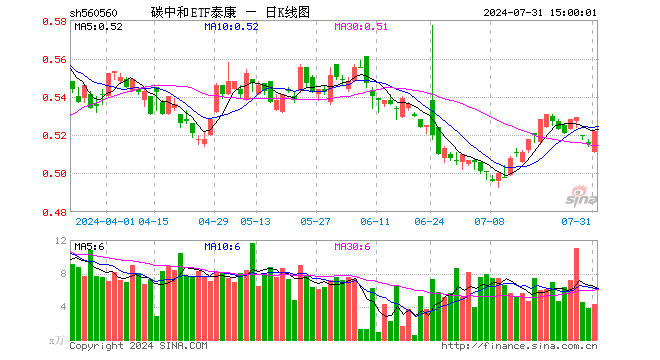 碳中和ETF泰康（560560）涨1.36%，成交额219.38万元