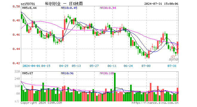 科创创业ETF（159781）涨3.93%，成交额6357.67万元