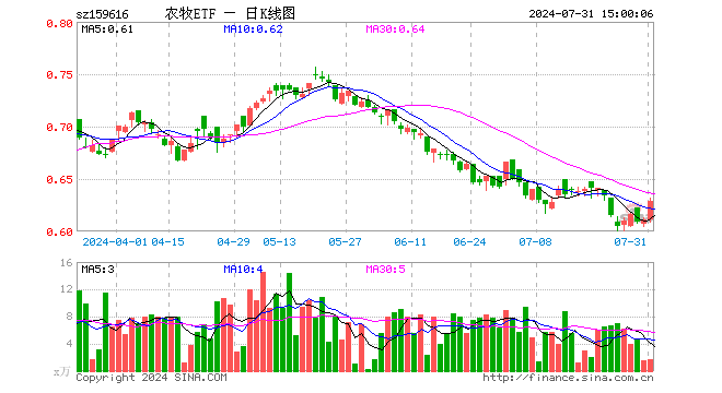 农牧ETF（159616）涨2.95%，成交额103.83万元