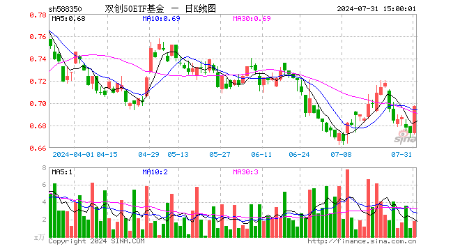 双创50ETF基金（588350）涨3.57%，成交额123.13万元