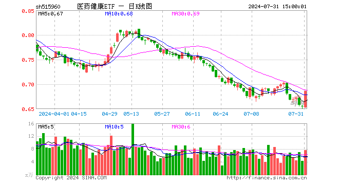 医药健康ETF（515960）涨4.73%，成交额519.19万元