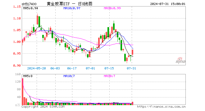 黄金股票ETF（517400）涨2.99%，成交额1490.61万元