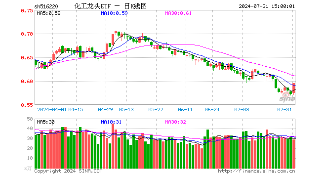 化工龙头ETF（516220）涨4.02%，成交额1717.87万元