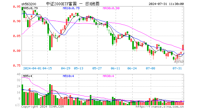 中证2000ETF富国（563200）涨3.15%，半日成交额258.69万元