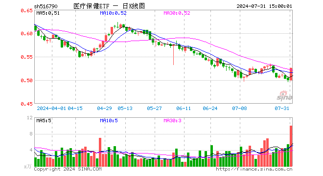 医疗保健ETF（516790）涨5.41%，成交额518.49万元