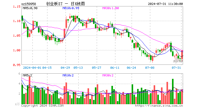 创业板ETF工银（159958）涨2.99%，半日成交额281.18万元