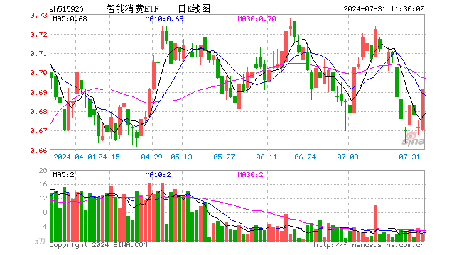 智能消费ETF（515920）涨2.83%，半日成交额120.44万元