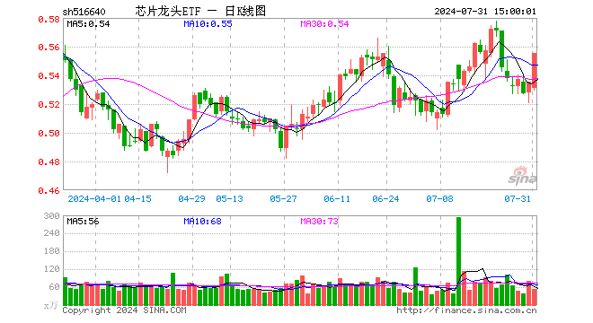 芯片龙头ETF（516640）涨3.74%，成交额2894.25万元