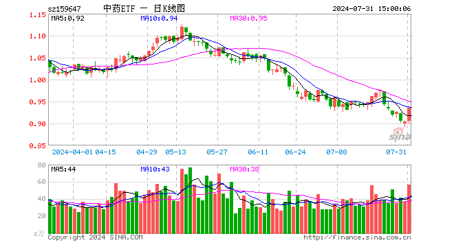 中药ETF（159647）涨3.43%，成交额5286.92万元