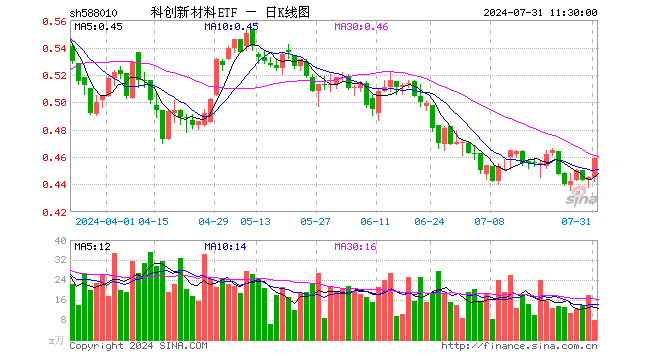 科创新材料ETF（588010）涨3.15%，半日成交额362.52万元