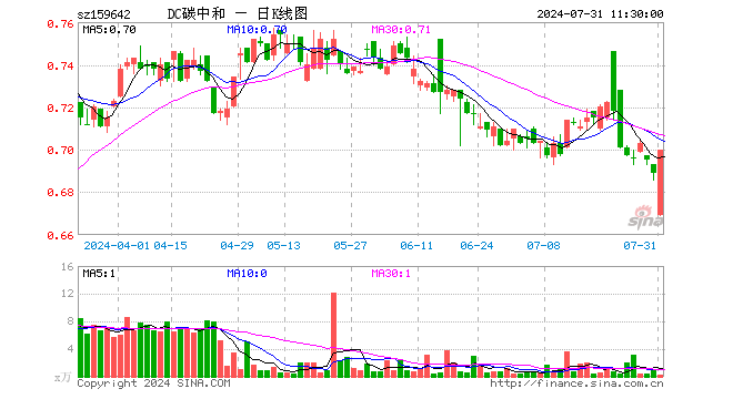 碳中和100ETF（159642）涨1.60%，半日成交额17.72万元