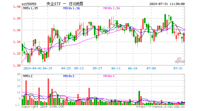 央企ETF（159959）涨0.74%，半日成交额323.27万元