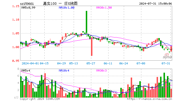 中证A100指数ETF（159661）涨2.14%，成交额235.62万元