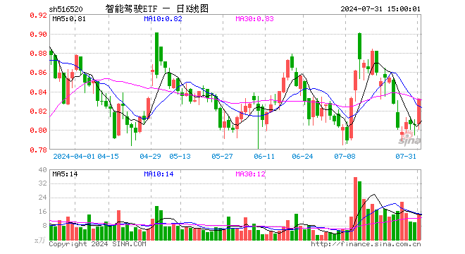 智能驾驶ETF（516520）涨3.35%，成交额1210.27万元