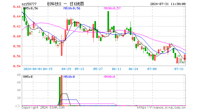 创科技ETF（159777）涨2.93%，半日成交额6.52万元