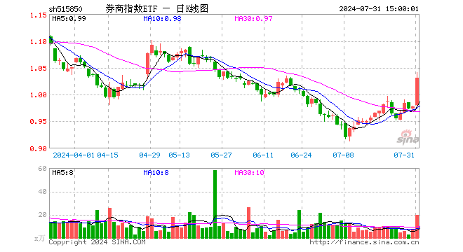 券商指数ETF（515850）涨5.42%，成交额1986.23万元