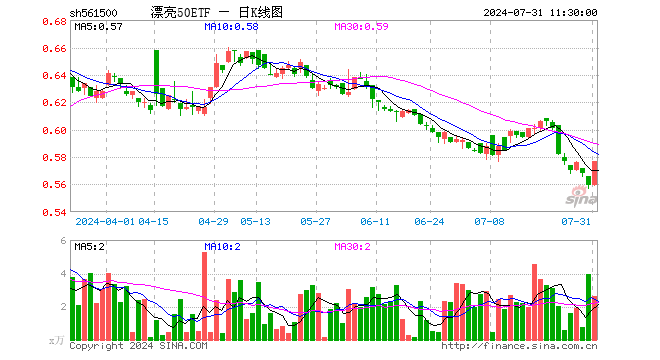 漂亮50ETF（561500）涨3.22%，半日成交额151.09万元